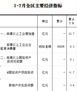 1-7月經(jīng)濟(jì)指標(biāo).png